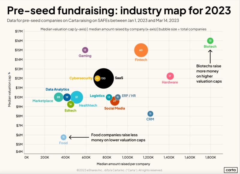 Industry Matters Way More Than Expected for Pre-Seed Caps
