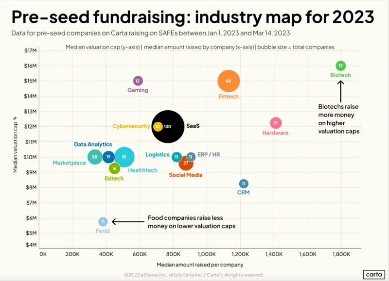 Industry Matters Way More Than Expected for Pre-Seed Caps