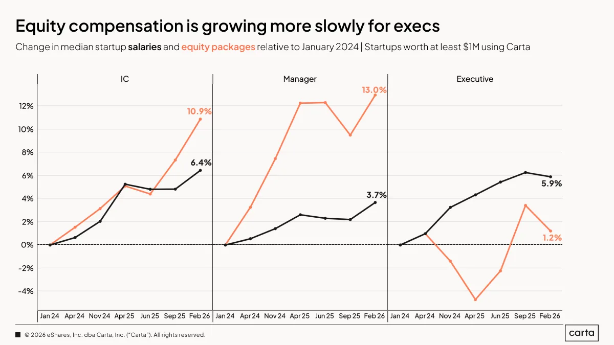 State of Startup Compensation Q1 2026 — Chart 7