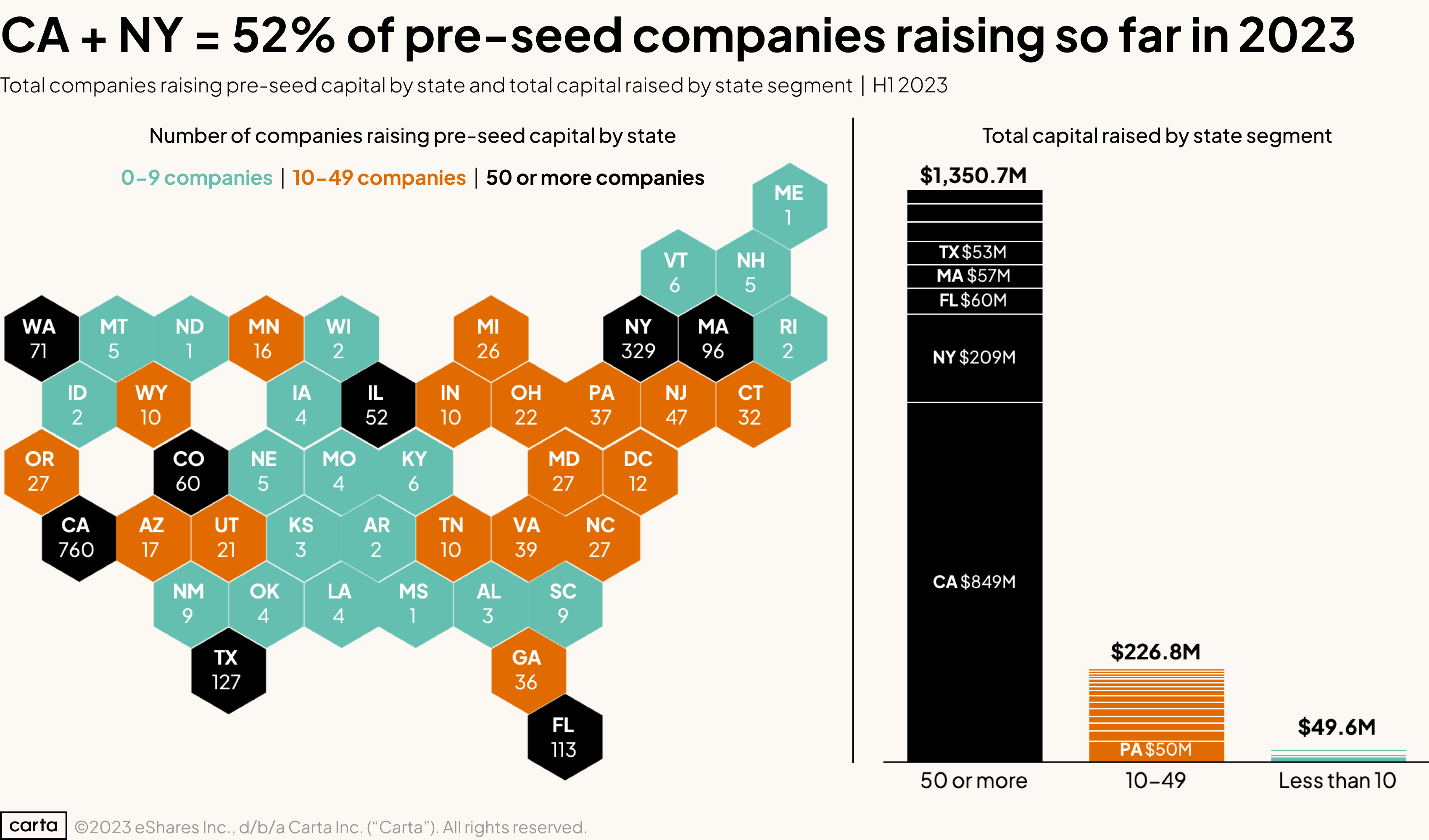 Total companies raising pre-seed capital by state and total capital raised by state segment | H12023