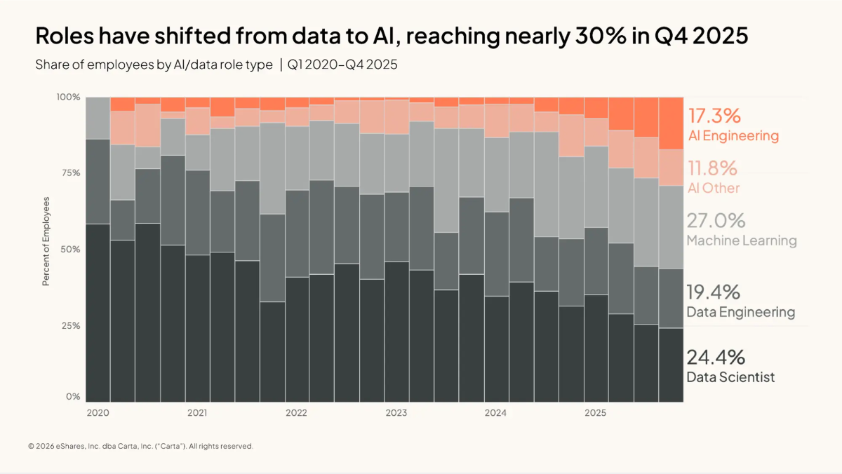 AI roles in startups