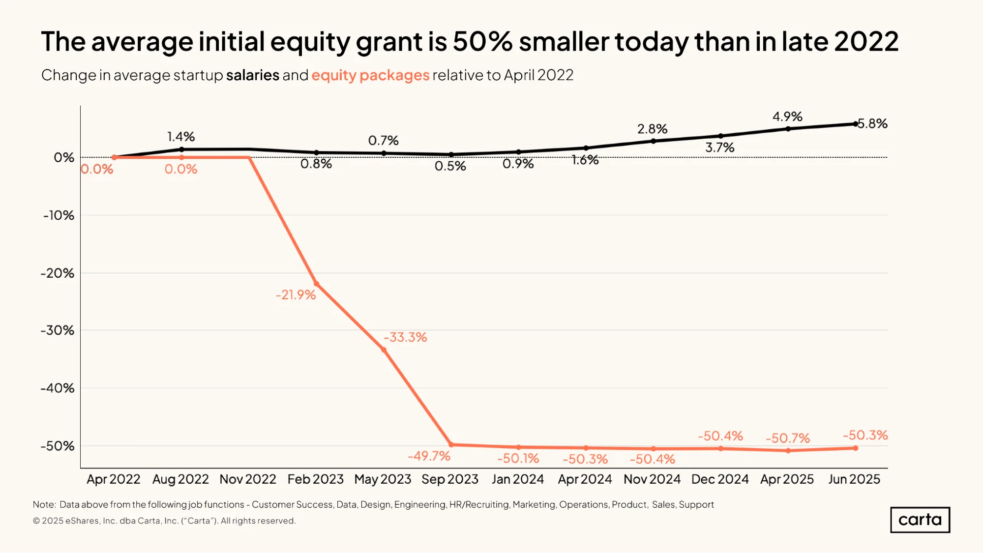 State of Startup Comp H1 2025 | Graph 17