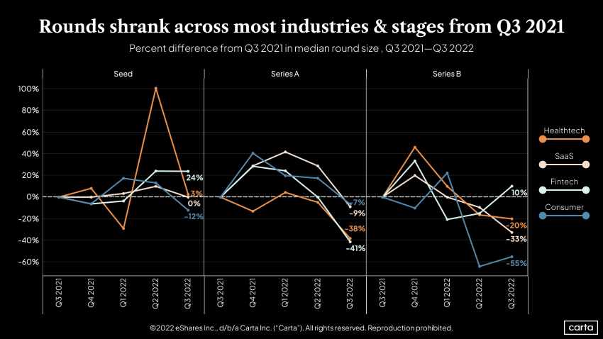 Early-stage round size over time by industry sector