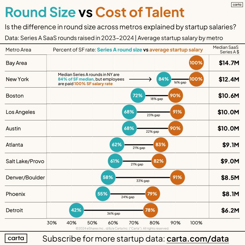 San Francisco Round Sizes Have a Premium Beyond Just Salaries