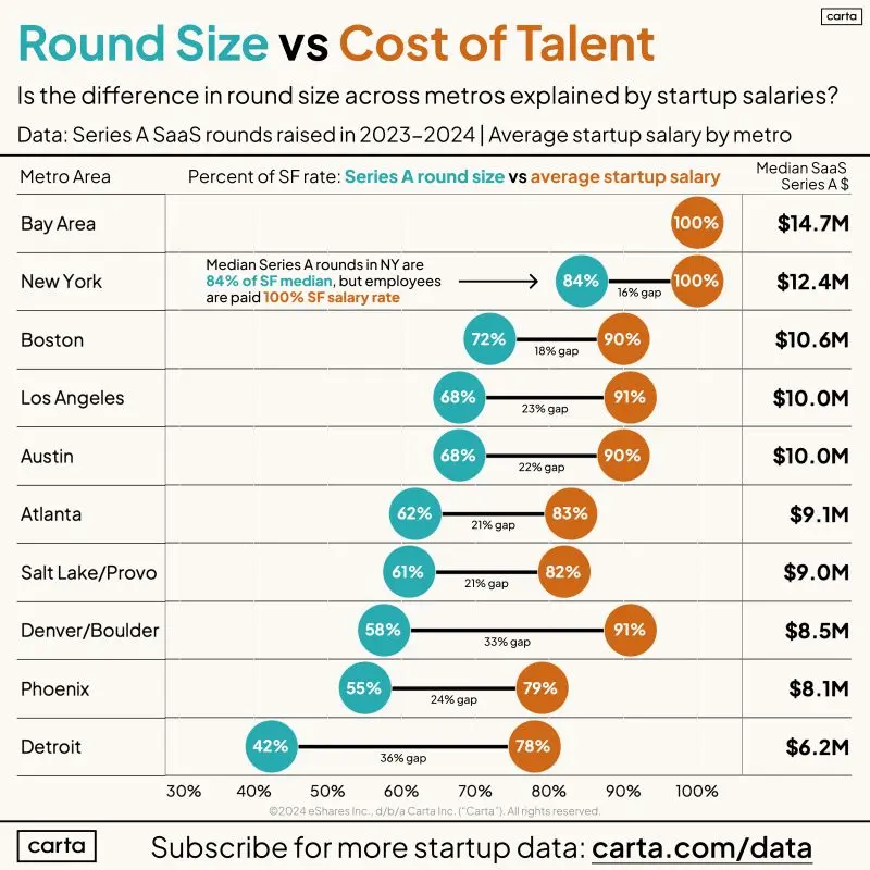 San Francisco Round Sizes Have a Premium Beyond Just Salaries