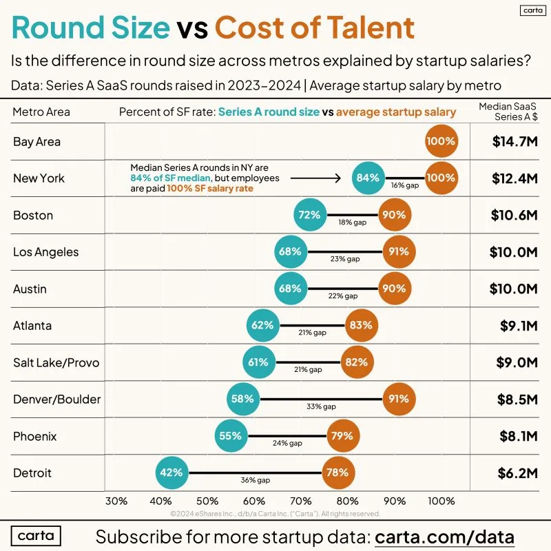 LinkedIn: San Francisco Round Sizes Have a Premium Beyond Just Salaries