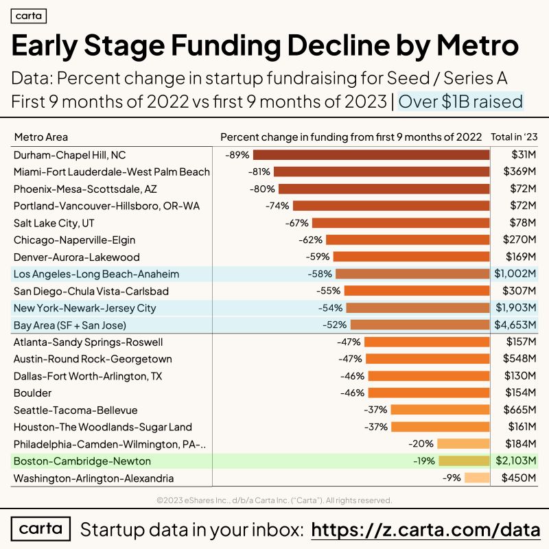 Boston Has the Most Resilient Early Stage Startup Ecosystem