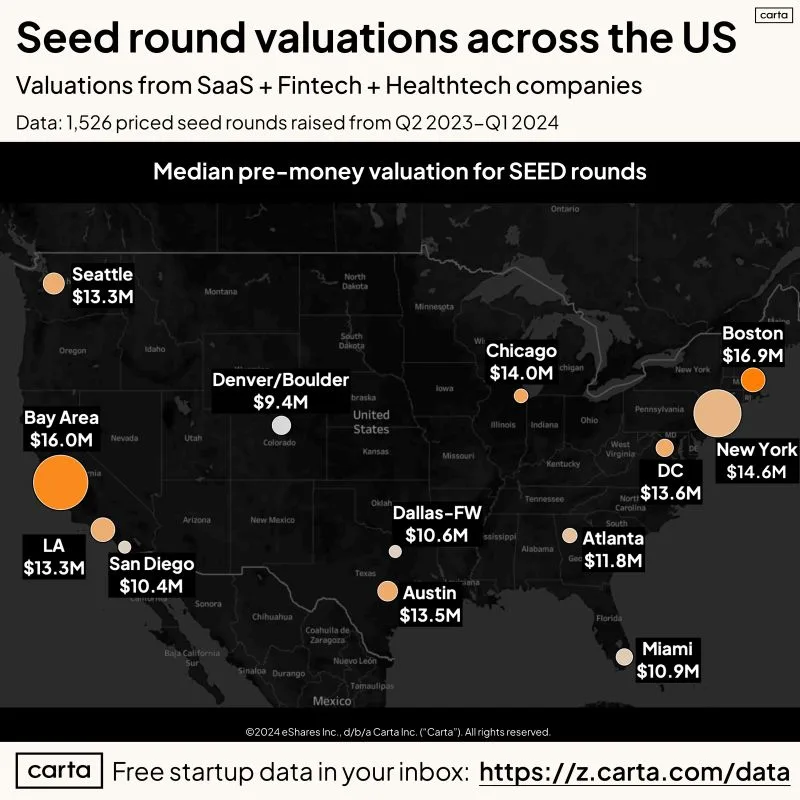 LinkedIn: Seed Round Valuations Differ Significantly Across US Cities