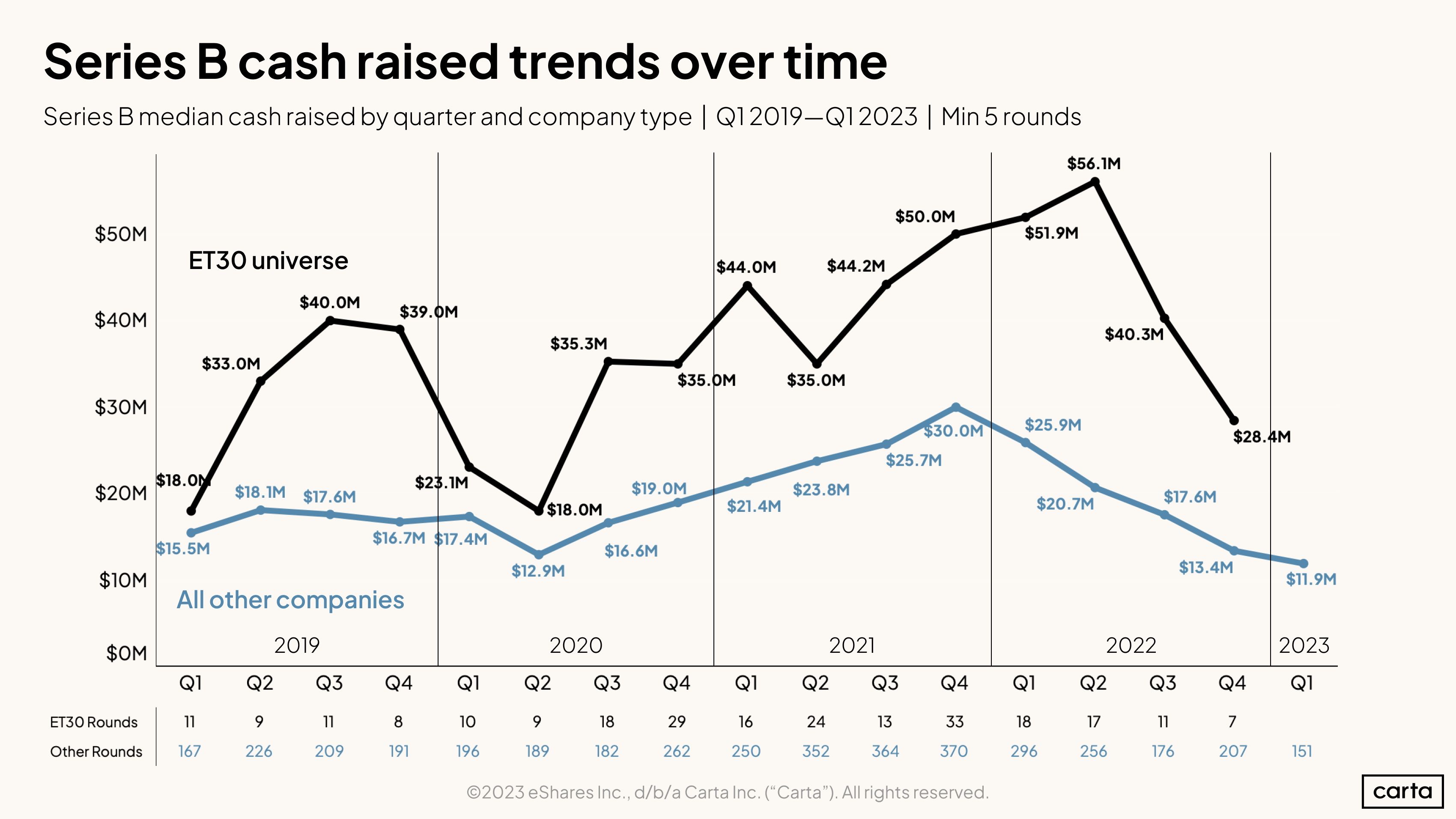 Series B median cash raised by quarter and company type | Q1 2019-Q1 2023