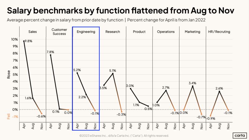 Three Questions About Startup Compensation Answered With Data