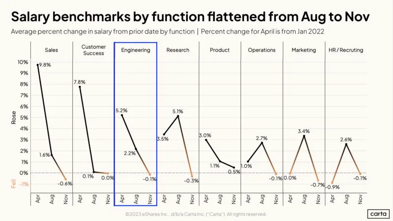 Three Questions About Startup Compensation Answered With Data