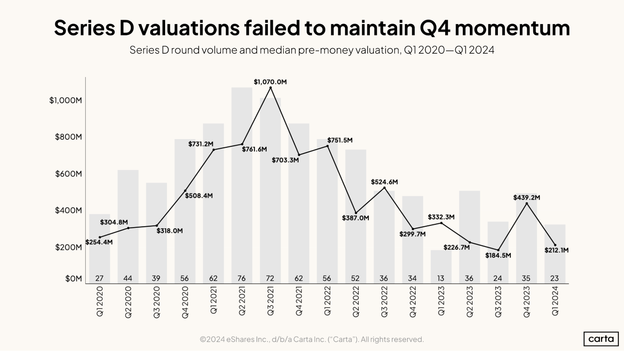 Series D valuations failed to maintain Q4 momentum