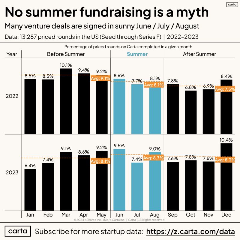 Venture Deals Get Signed in the Summer Data Confirms