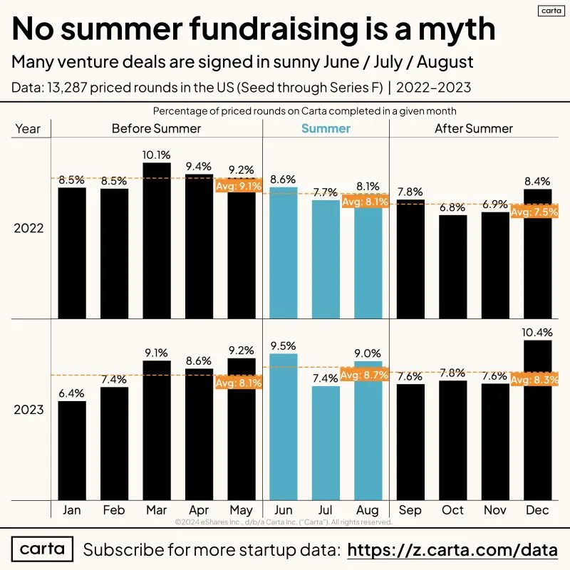 LinkedIn: Venture Deals Get Signed in the Summer Data Confirms