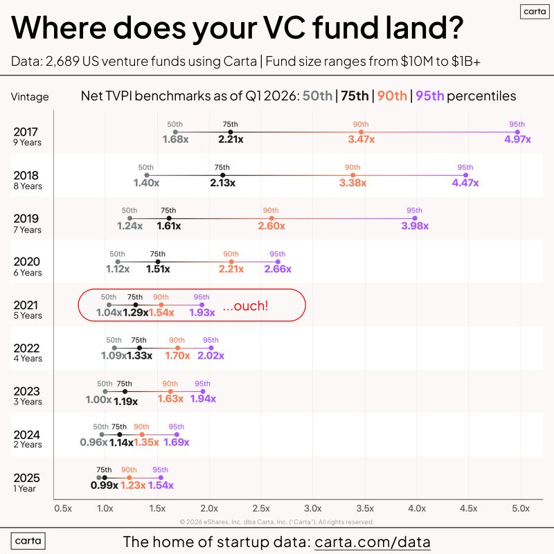 Why 2021 May Be the Worst VC Vintage in Decades
