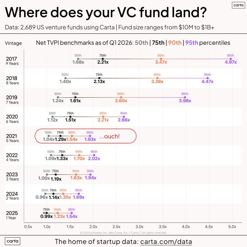Why 2021 May Be the Worst VC Vintage in Decades