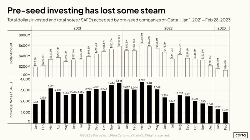 Three Things to Know About Pre-Seed Investing Post SVB