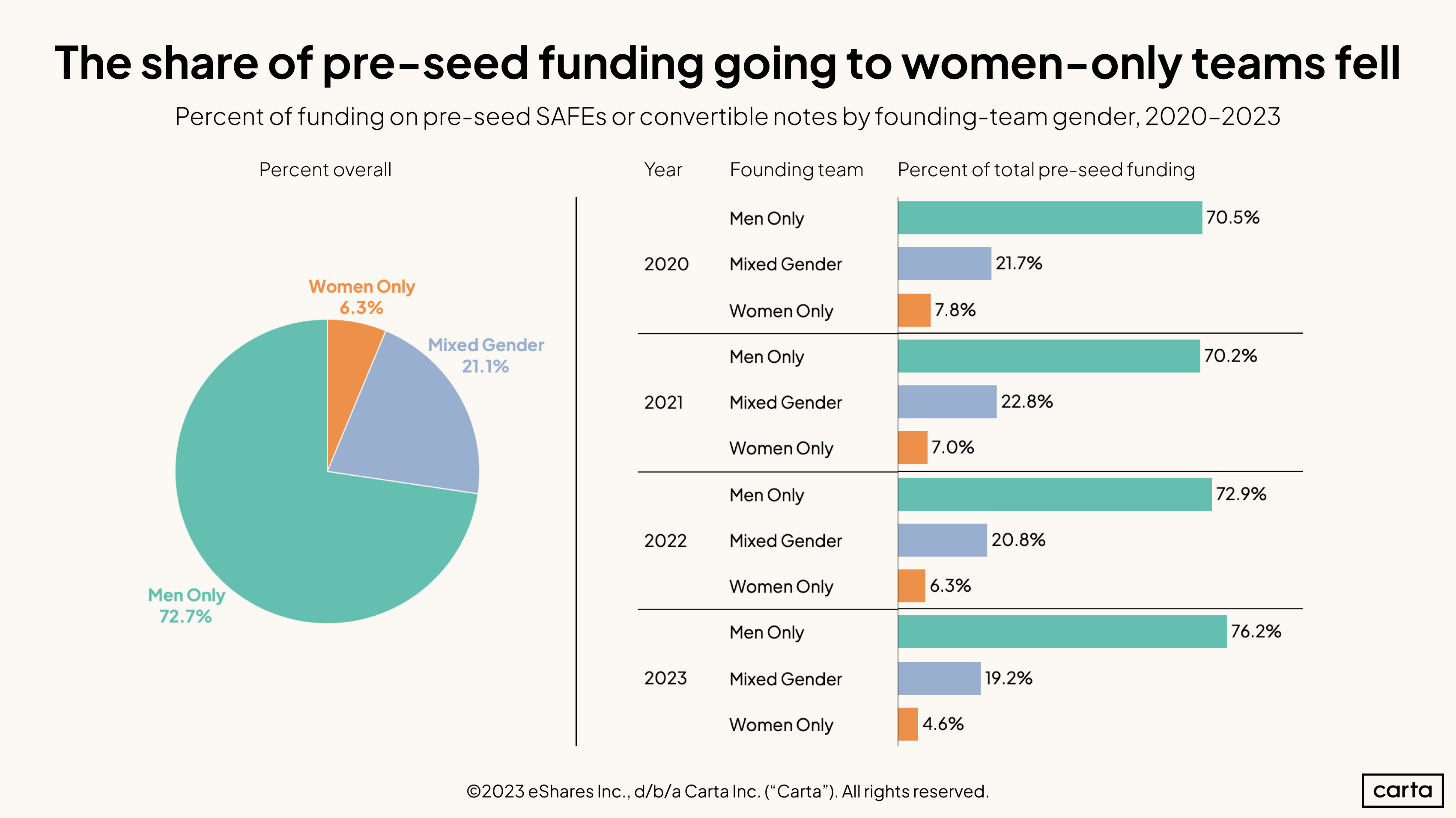 Gender Funding Converts