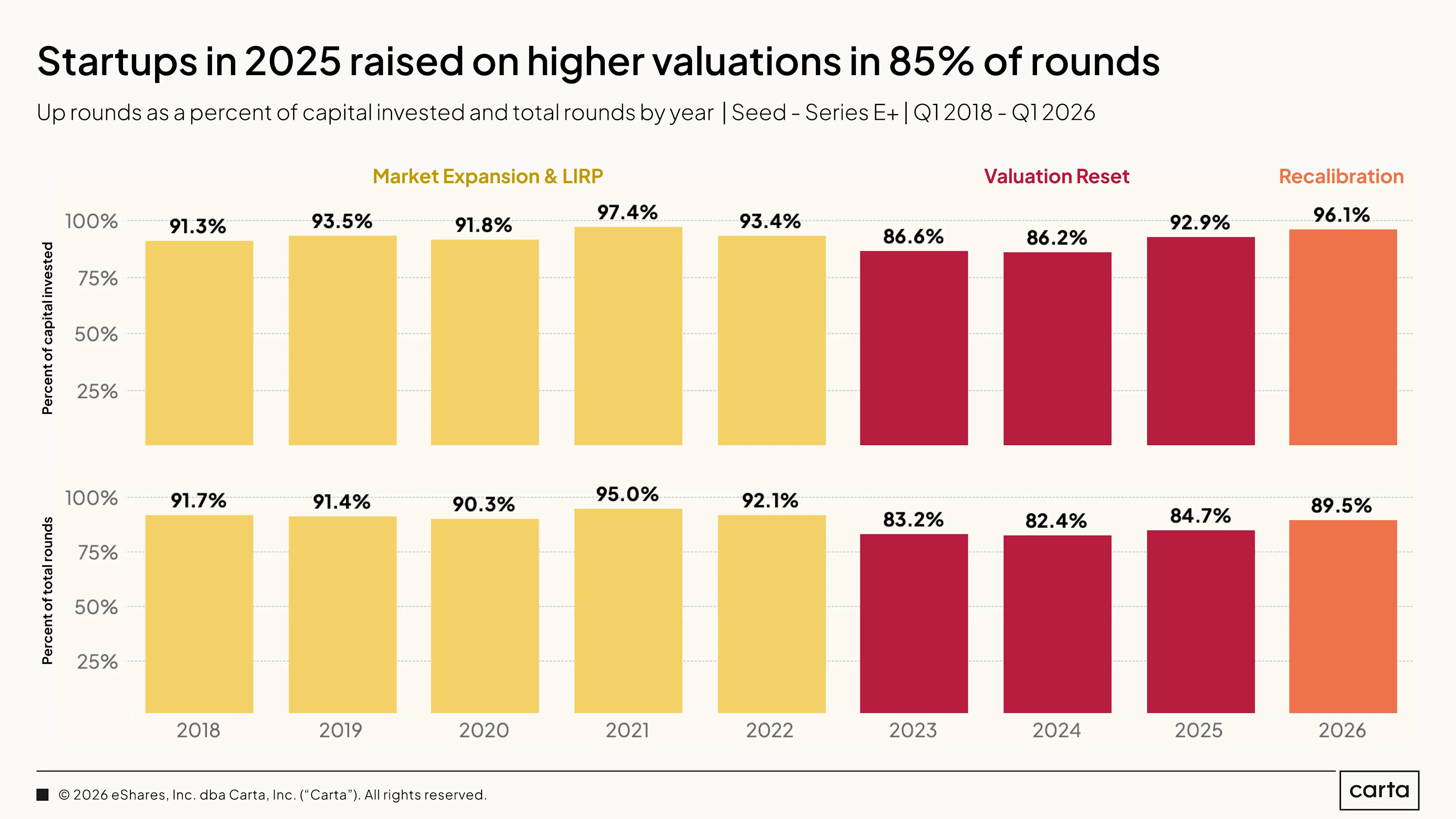 State of Private Markets: Q1 2025 | Chart 14