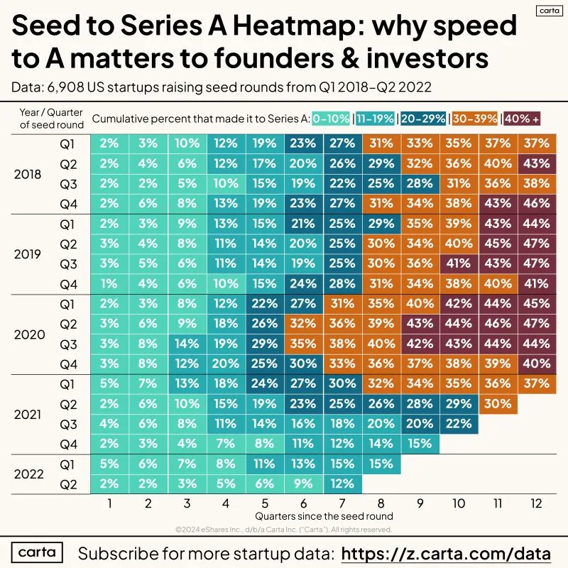 Why Seed Startup Graduation Rate to Series A Matters