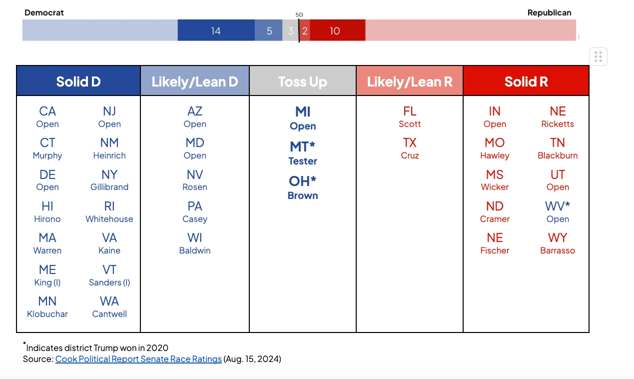 Senate races