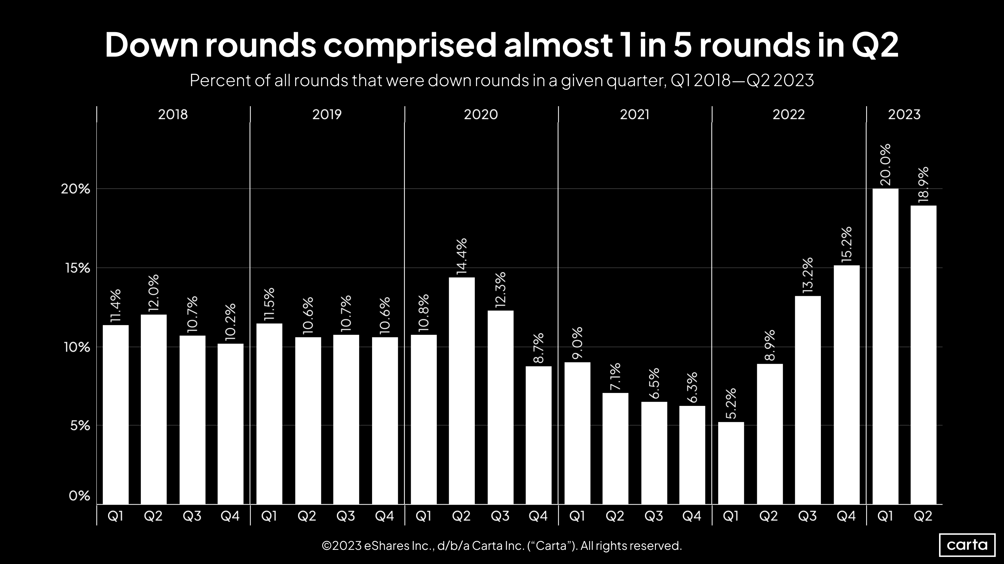 Percent of all rounds that were down rounds in a given quarter, Q1 2018- Q2 2023