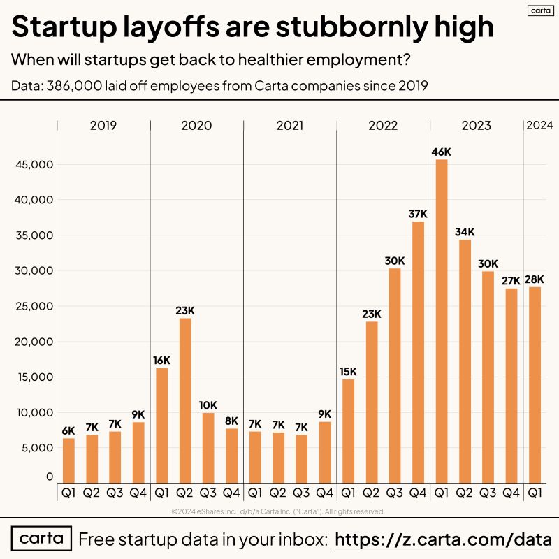 Startup Layoffs Remained Stubbornly High Through Q1 2024