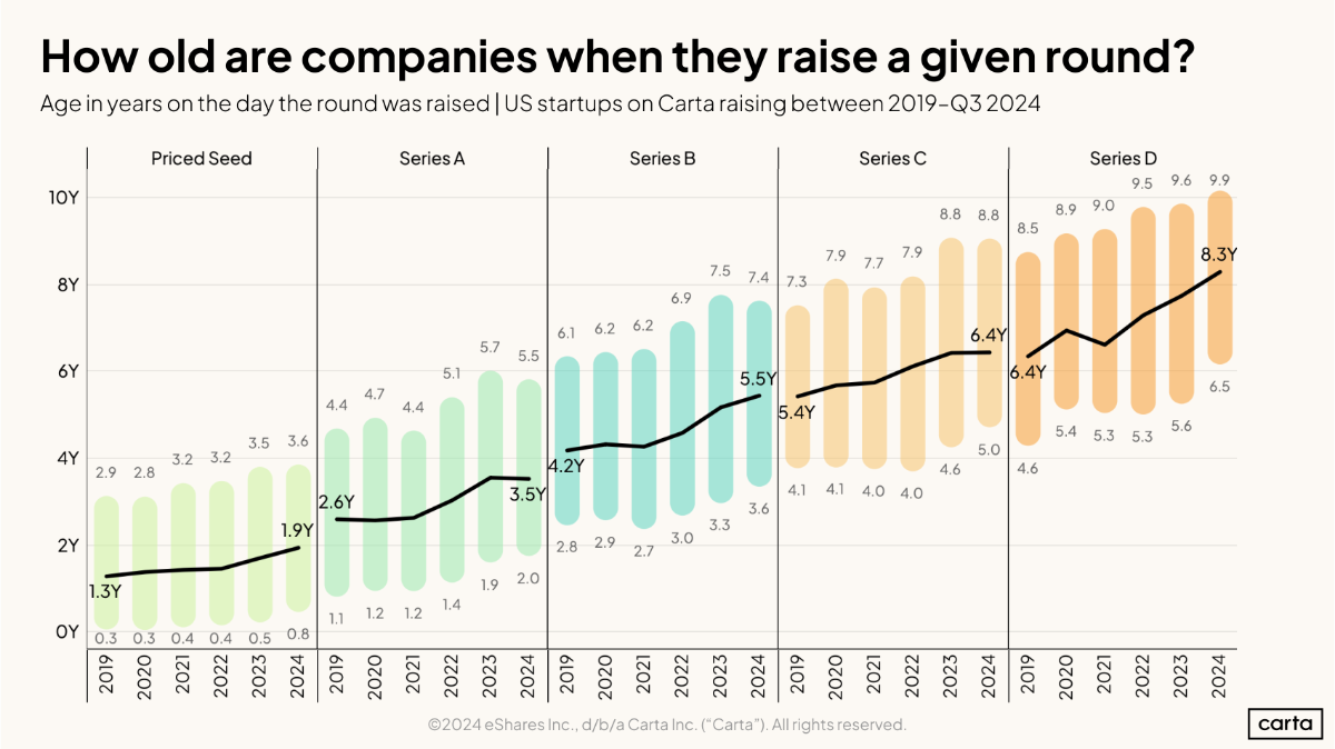 Elderly startups