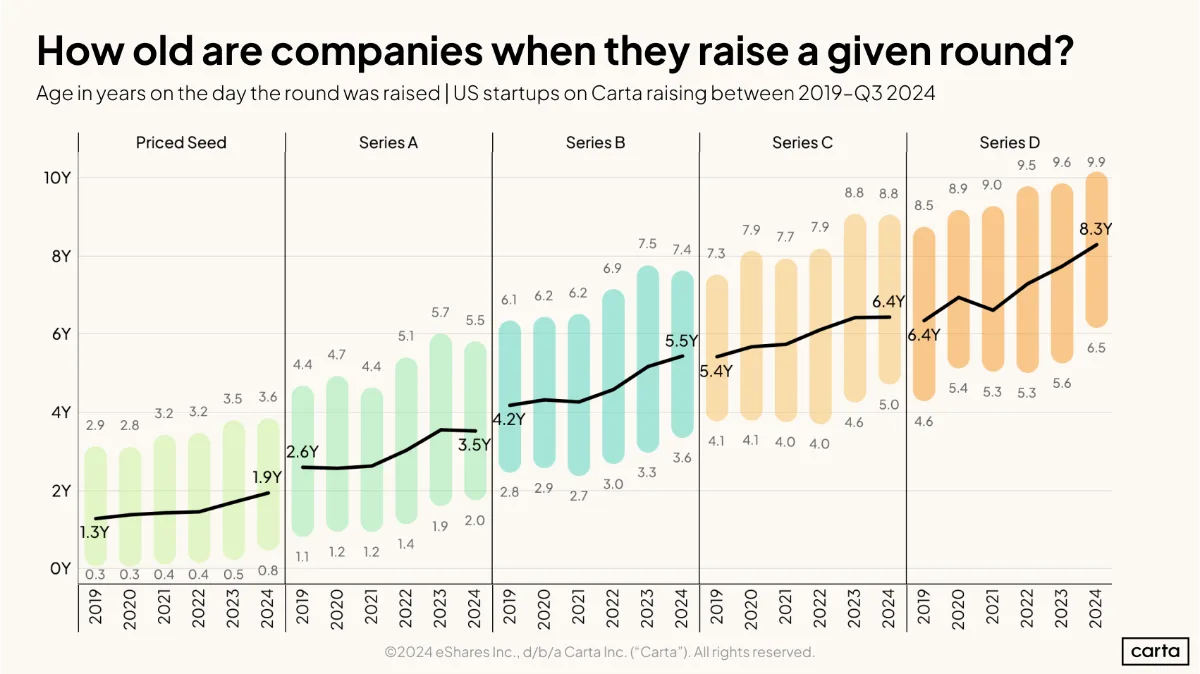 Elderly startups
