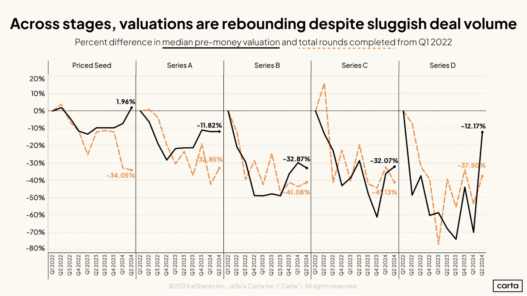 Across stages, valuations are rebounding despite sluggish deal volume