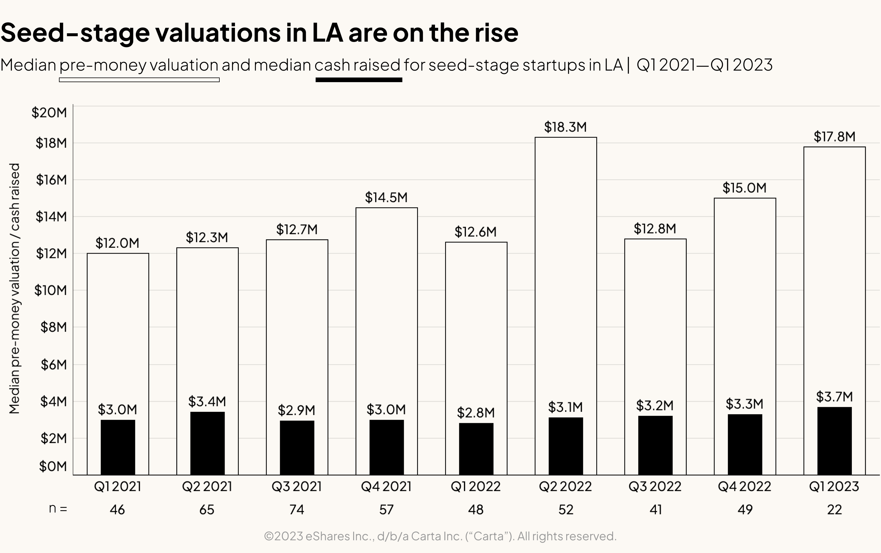 Median pre-money valuation and median cash raised for seed-stage startups in LA| Q1 2021-Q1 2023