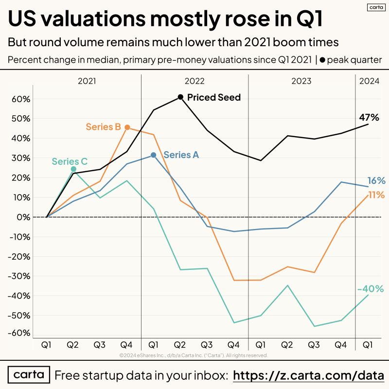 Q1 2024 Startup Valuations in Historical Context