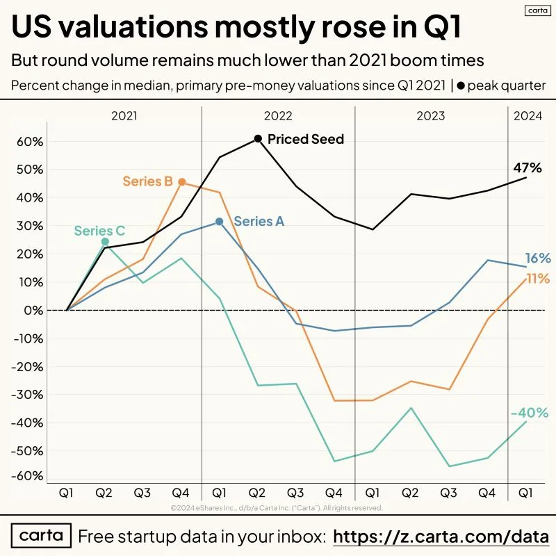 Q1 2024 Startup Valuations in Historical Context