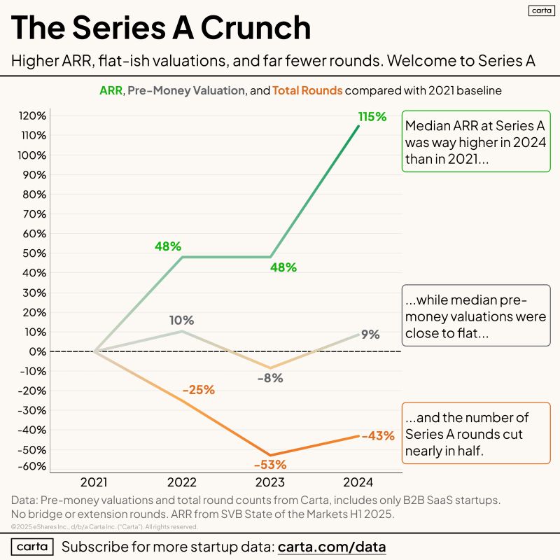 Raising Series A for Seed Founders Is Rough Right Now