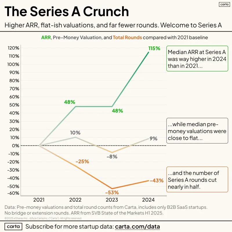 Raising Series A for Seed Founders Is Rough Right Now