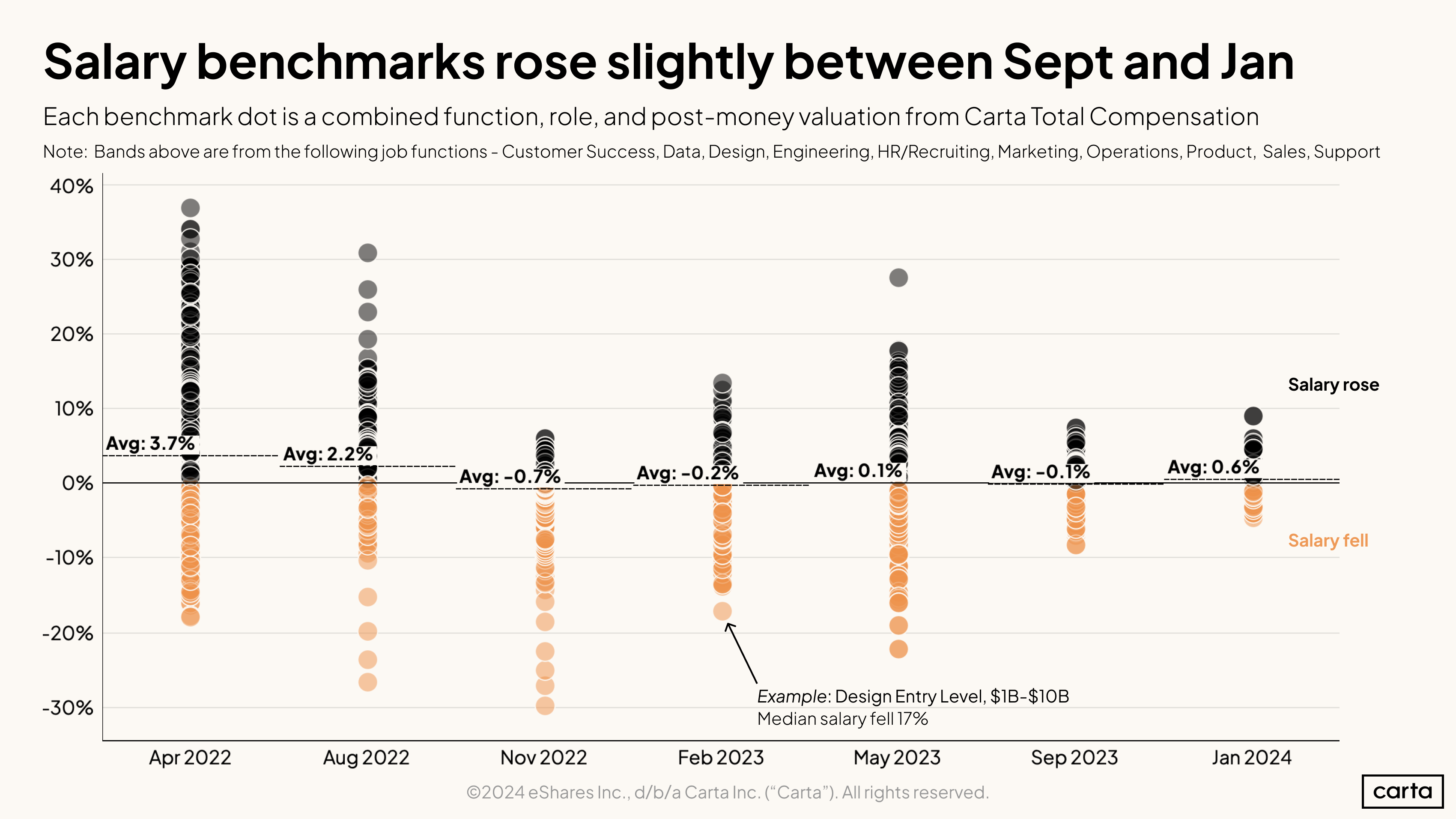 Salary benchmarks rose slightly between Sept and Jan