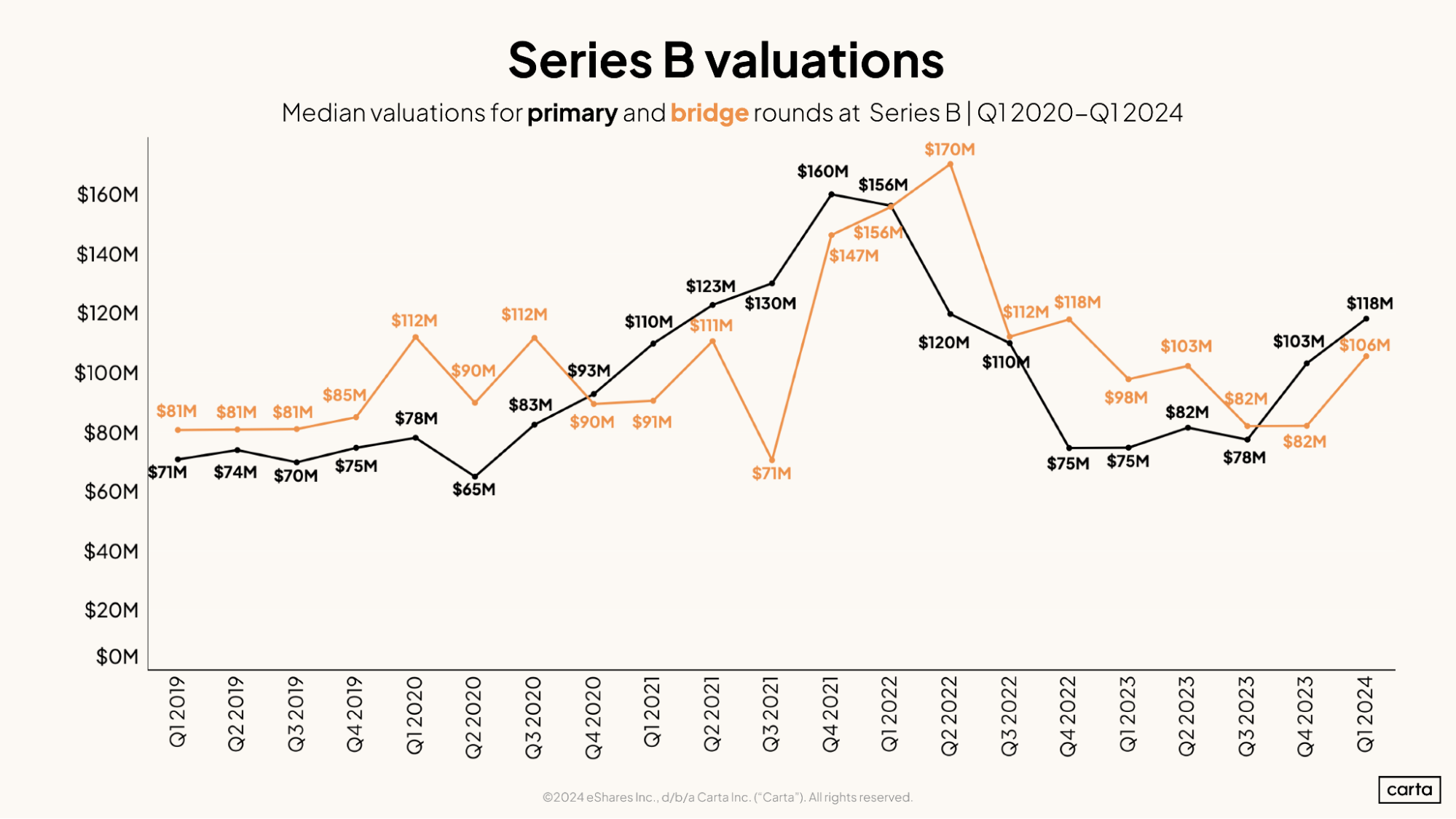 Bridge Rounds Remain High In Q1 2024 | Carta