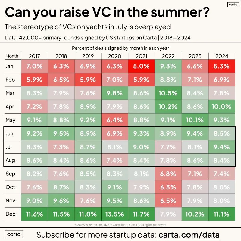 Founders Can Raise VC Rounds in the Summer