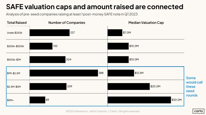How Should Pre-Seed Founders Choose Their SAFE Cap