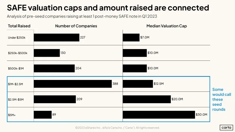 How Should Pre-Seed Founders Choose Their SAFE Cap