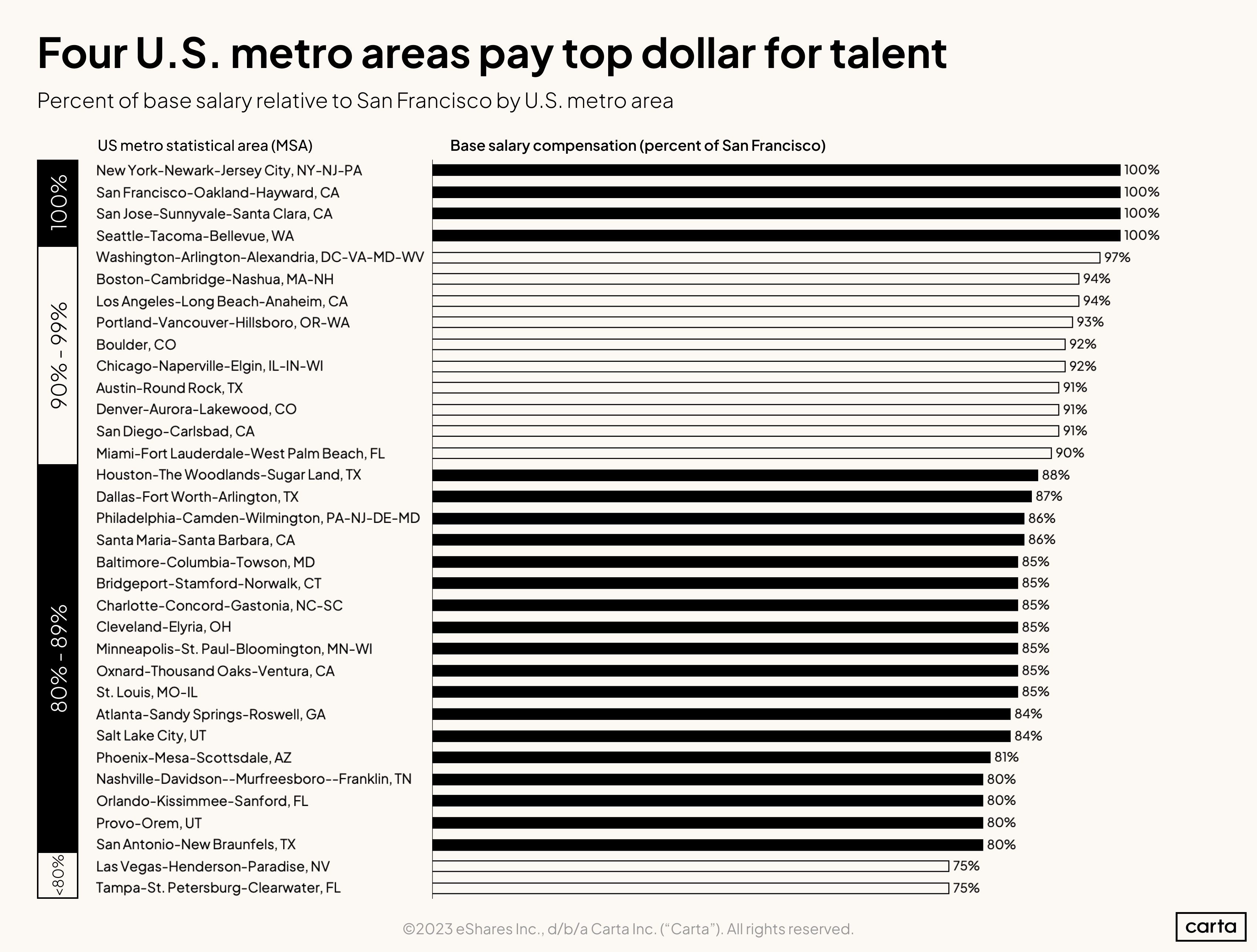 Percent of base salary relative to San Francisco by U.S. metro area