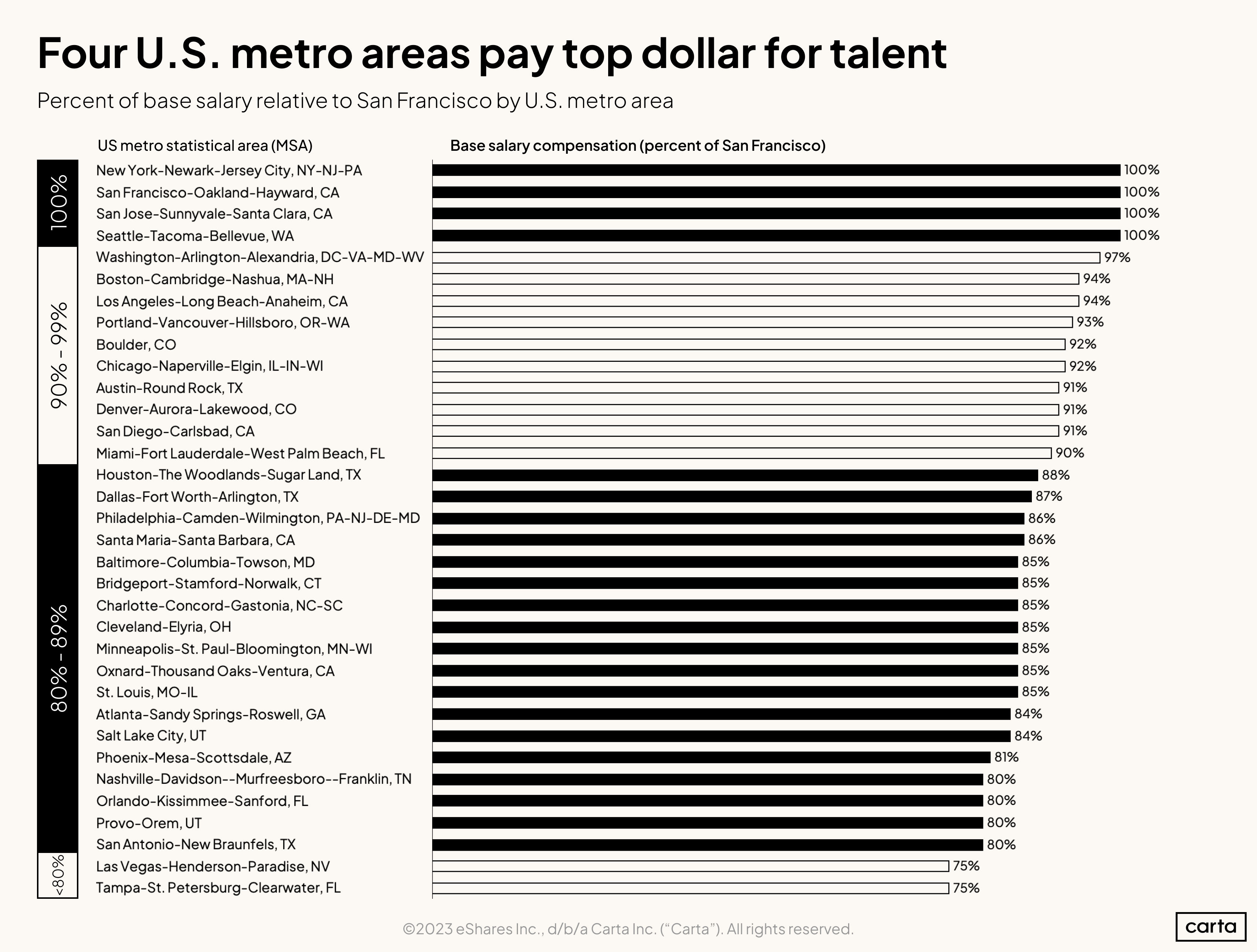 Startup salaries vs. cost of living Carta