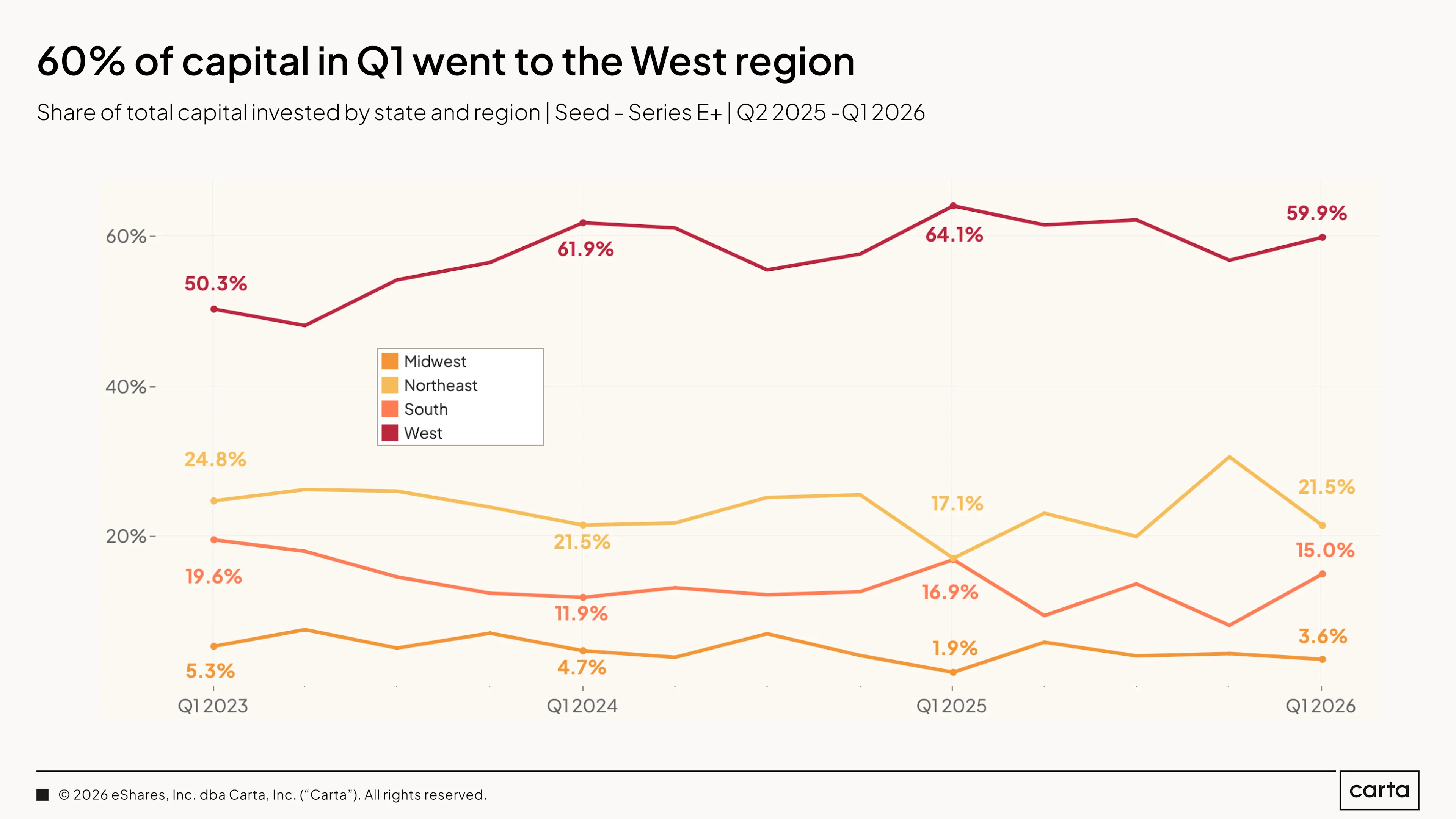 State of Private Markets: Q1 2025 | Chart 34