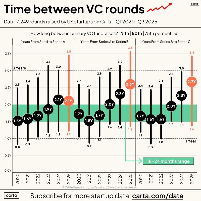 Planning to Raise VC Every 18 Months Is Planning to Fail