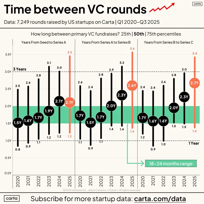 LinkedIn: Planning to Raise VC Every 18 Months Is Planning to Fail
