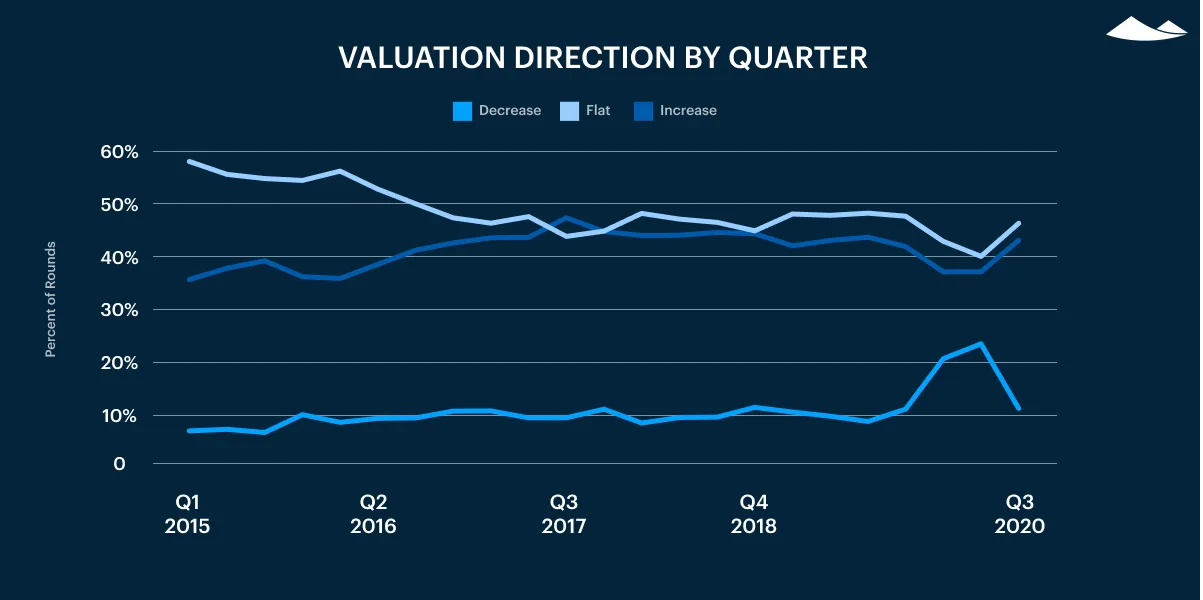 valuation direction by quarter