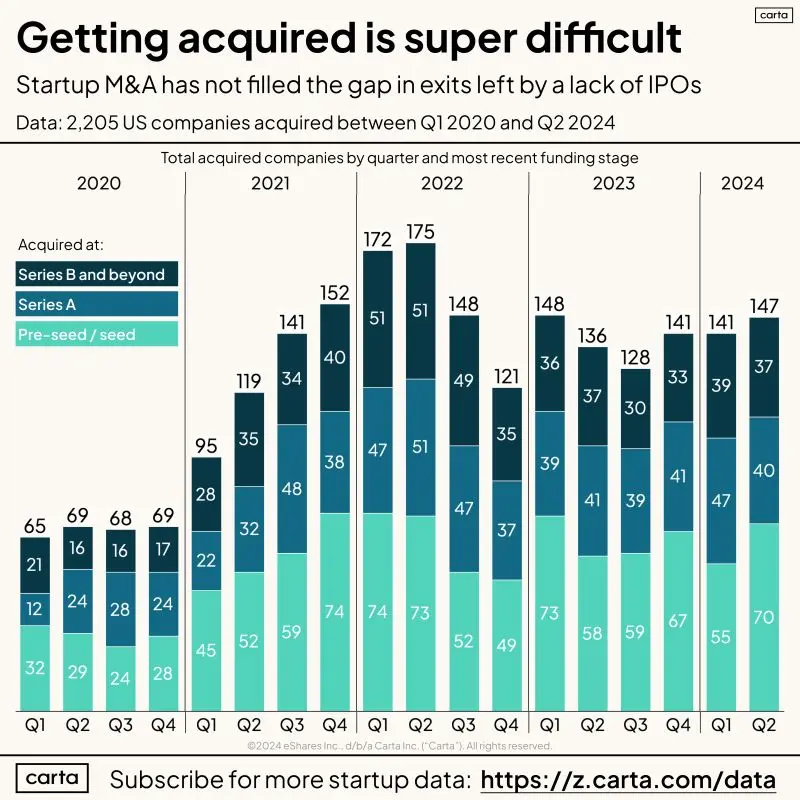 Startup Acquisitions Are Wildly Rare 288 of 42000