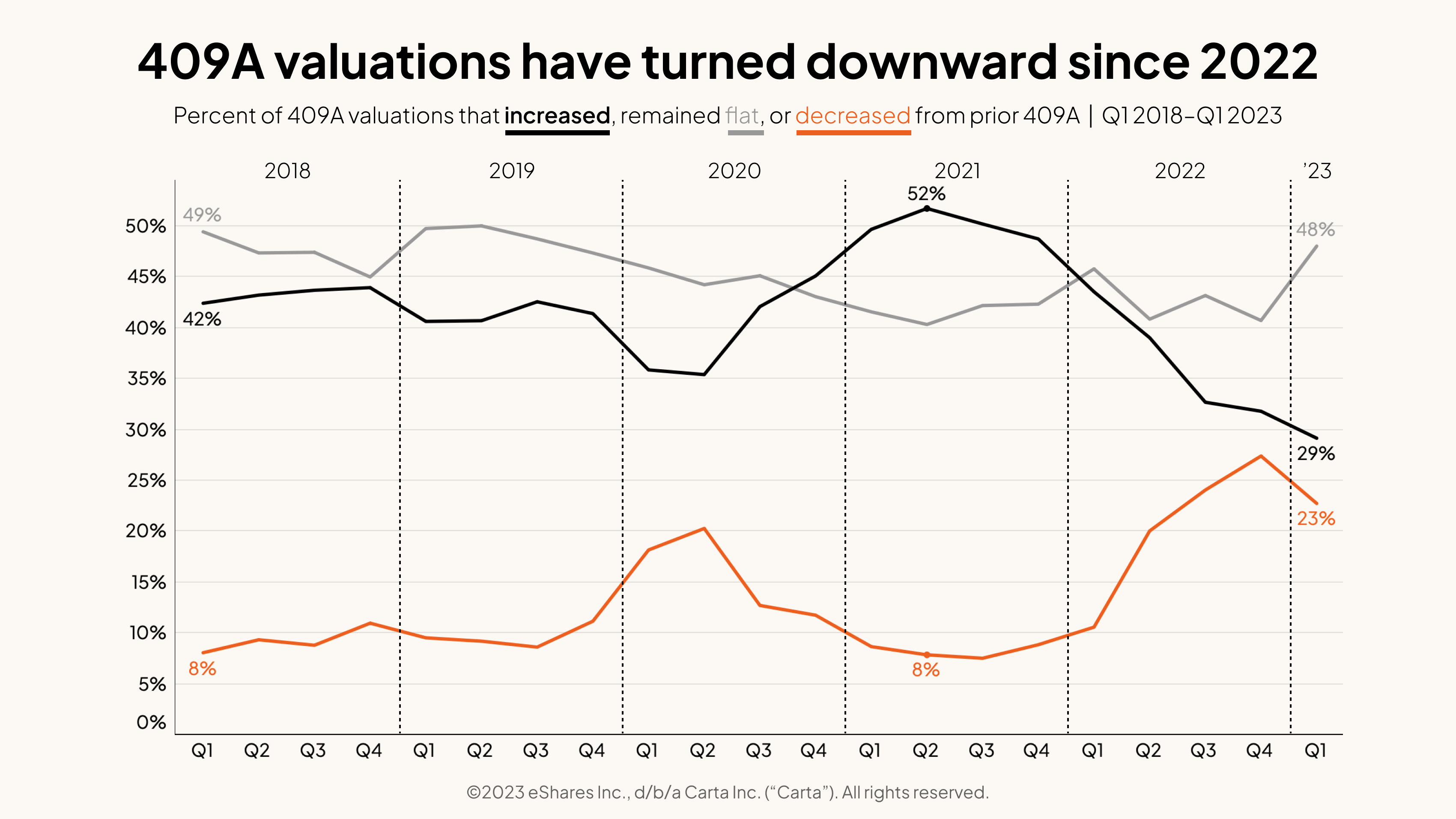 409A valuations have turned downward since 2022