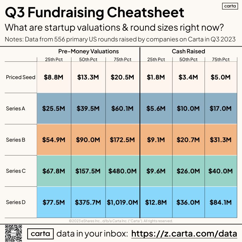 Q3 2023 Startup Valuations for Founders Negotiating Now