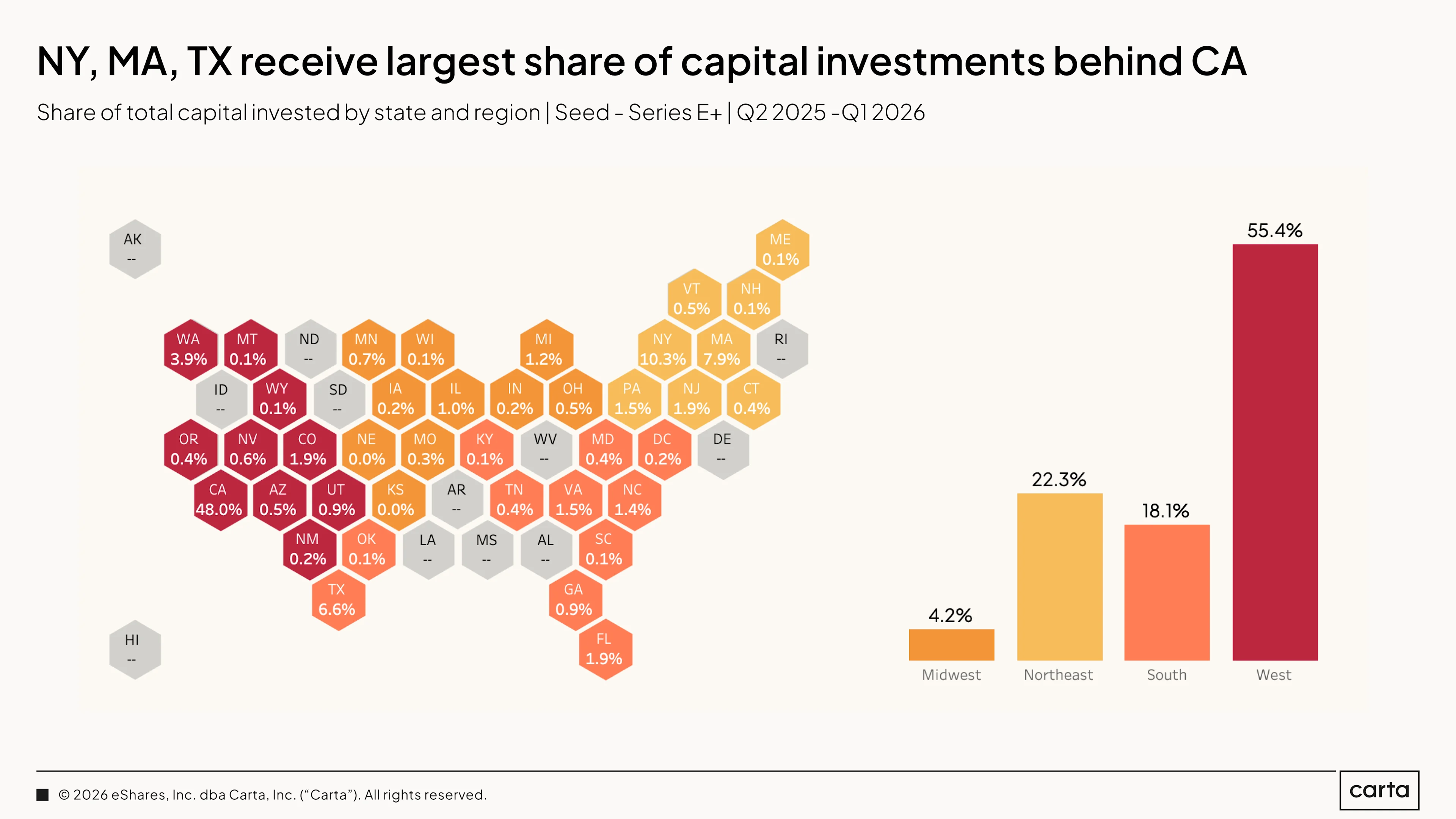 State of Private Markets: Q1 2025 | Chart 33